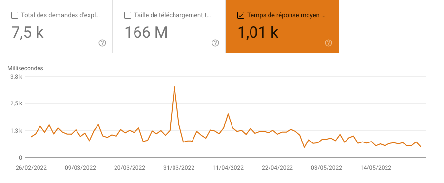 Un site dont le temps de réponse est encore a améliorer - Google Search Console